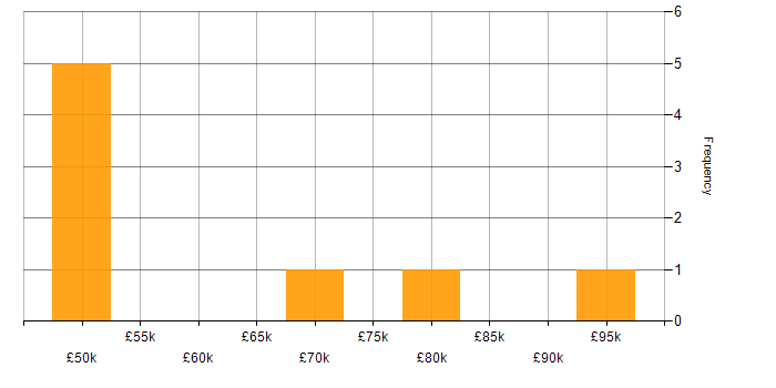Salary histogram for JSP in England