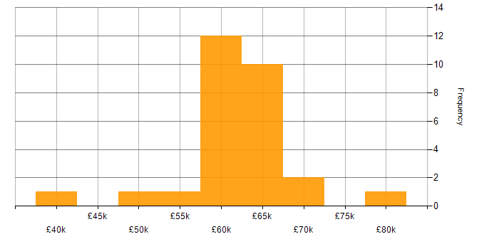 Salary histogram for JSP 440 in the UK excluding London