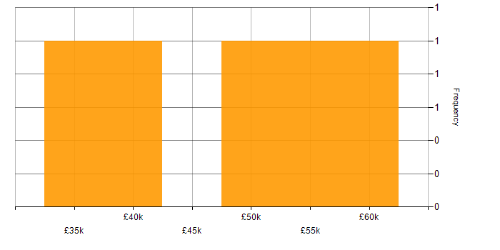 Salary histogram for JTAG in the UK