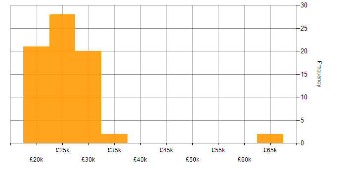 Salary histogram for Junior in the East of England