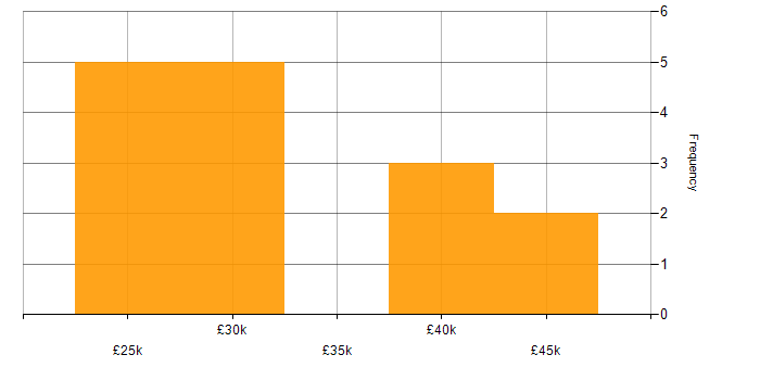Salary histogram for Junior in Gloucestershire