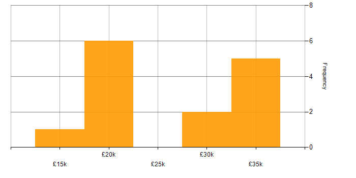 Salary histogram for Junior in the North East