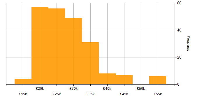 Salary histogram for Junior in the North of England