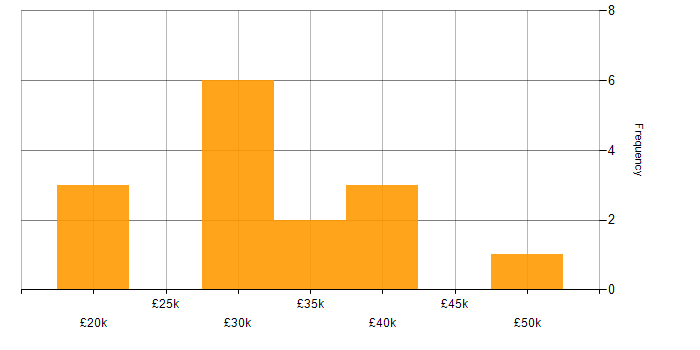 Salary histogram for Junior in South Wales