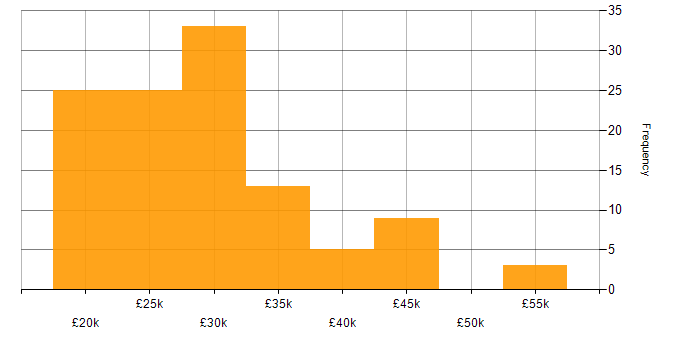 Salary histogram for Junior in the South West