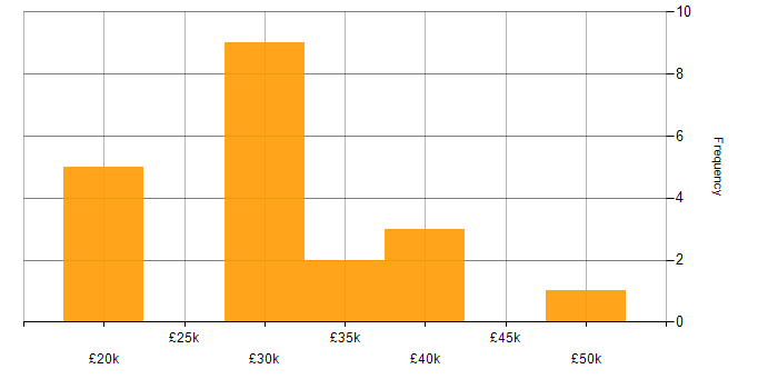 Salary histogram for Junior in Wales