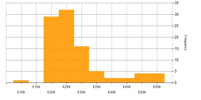 Salary histogram for Junior in the West Midlands