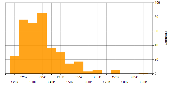 Junior salary histogram for jobs with a WFH option