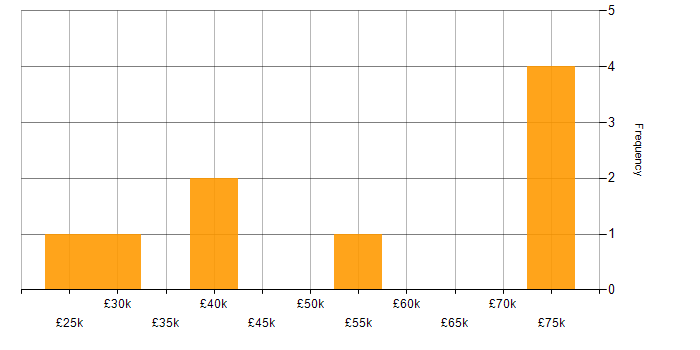 Salary histogram for Junior Analyst in the City of London