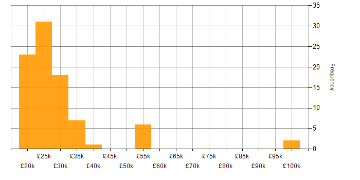 Salary histogram for Junior Analyst in the UK excluding London