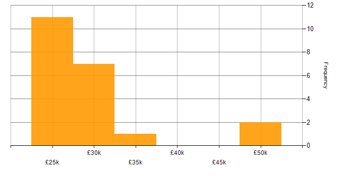 Salary histogram for Junior Consultant in the South East