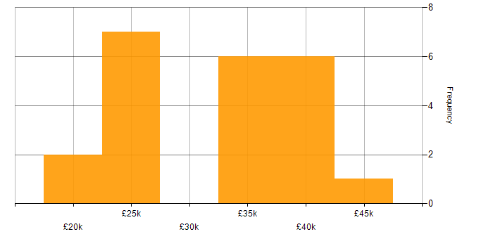 Salary histogram for Junior C# Developer in England