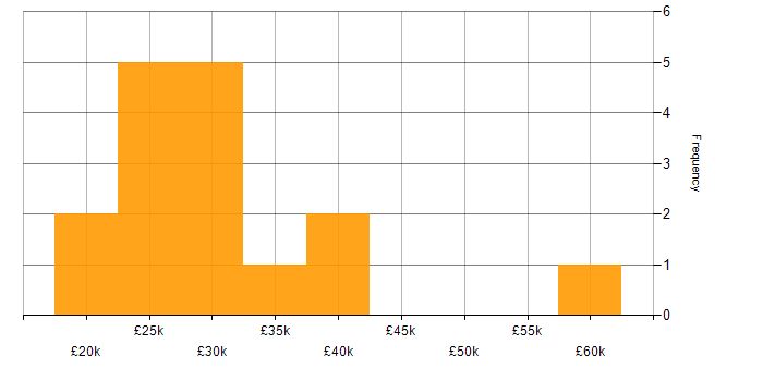 Salary histogram for Junior Data Analyst in the UK