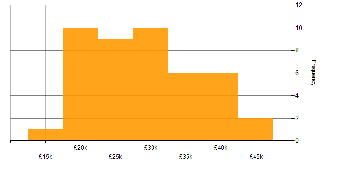 Salary histogram for Junior Developer in the North West