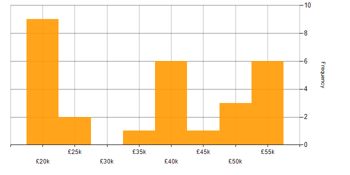 Salary histogram for Junior DevOps in England