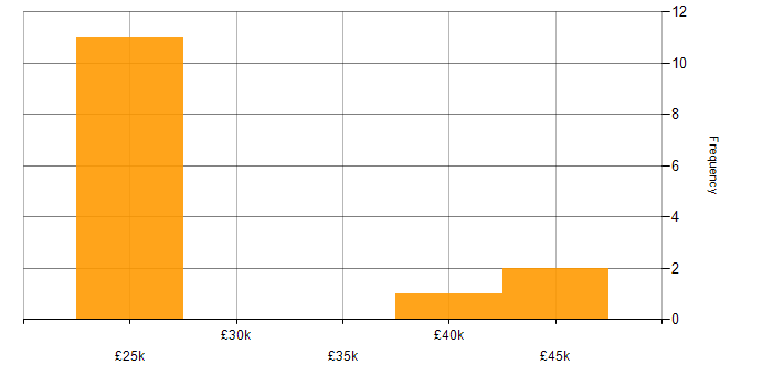 Salary histogram for Junior Digital Project Manager in England