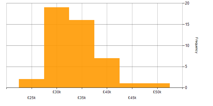 Salary histogram for Junior Embedded Engineer in the UK excluding London