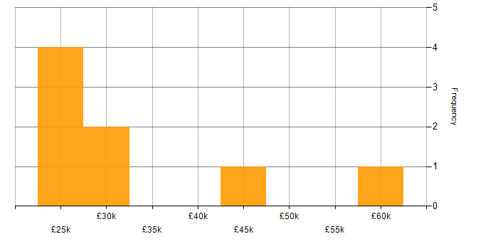 Salary histogram for Junior IT Project Manager in the UK