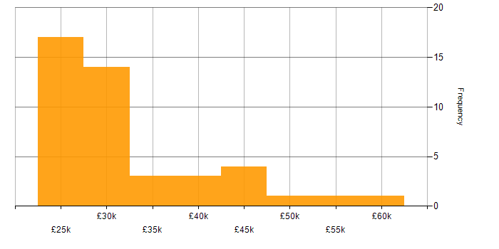 Salary histogram for Junior Project Manager in England