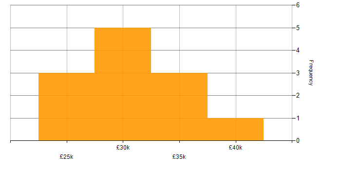 Salary histogram for Junior Security Analyst in the UK