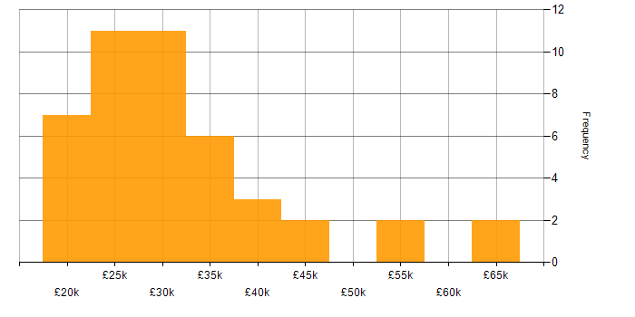 Salary histogram for Junior Software Developer in England