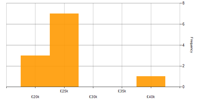 Salary histogram for Junior Software Developer in the North of England