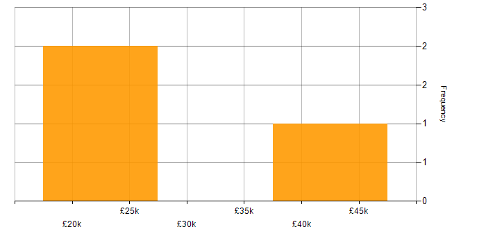 Salary histogram for Junior Software Developer in the North West
