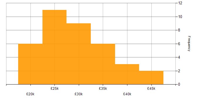 Salary histogram for Junior Software Developer in the UK excluding London
