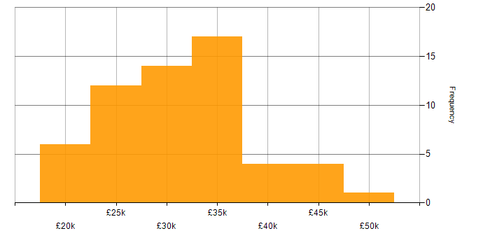 Salary histogram for Junior Software Engineer in the UK