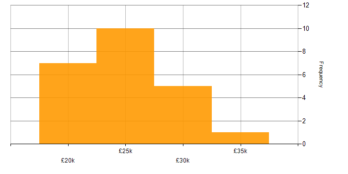 Salary histogram for Junior Support Analyst in the UK