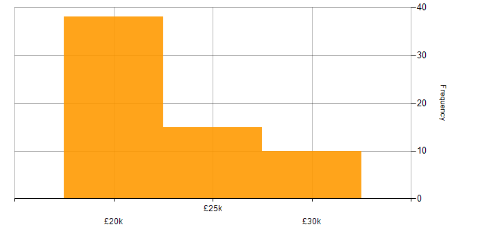 Salary histogram for Junior Support Engineer in England
