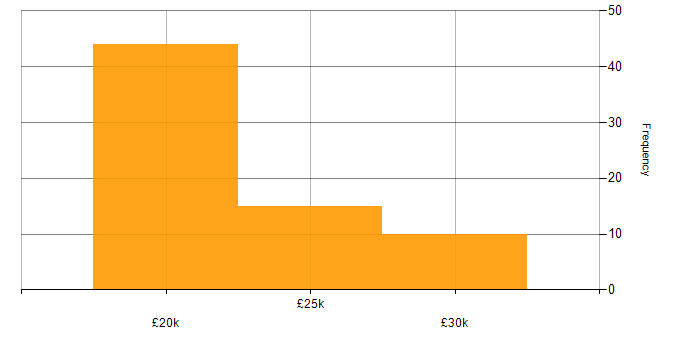 Salary histogram for Junior Support Engineer in the UK