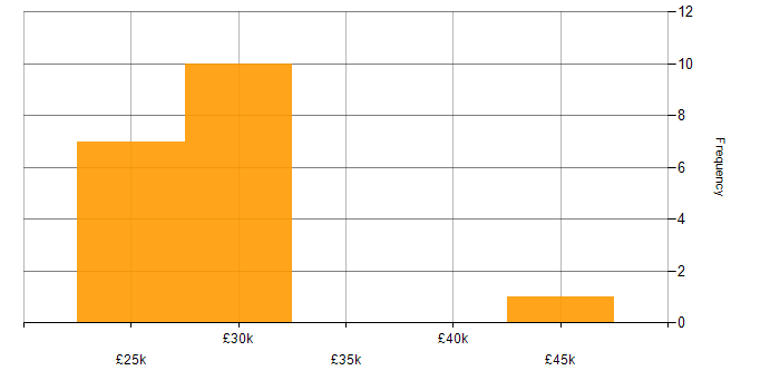 Salary histogram for Junior Systems Administrator in England