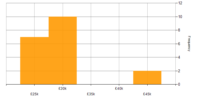 Salary histogram for Junior Systems Administrator in the UK