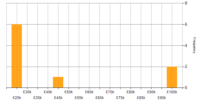 Salary histogram for Junior Systems Analyst in the UK