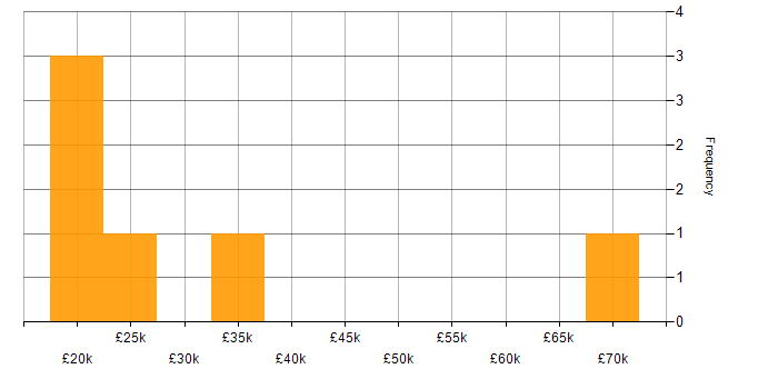 Salary histogram for Junior Technical Consultant in the UK