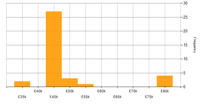 Salary histogram for Juniper in the East of England