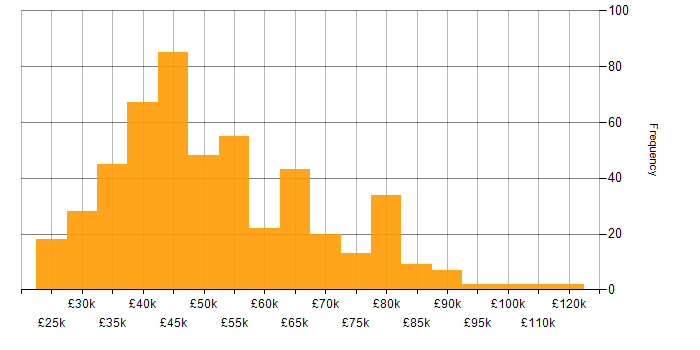 Salary histogram for Juniper in England