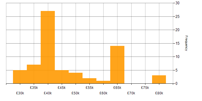 Salary histogram for Juniper in the North West
