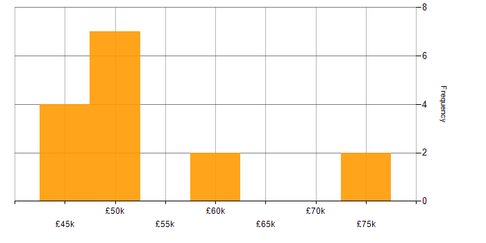 Salary histogram for Juniper in the South West