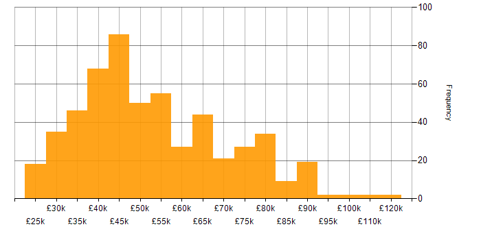 Salary histogram for Juniper in the UK
