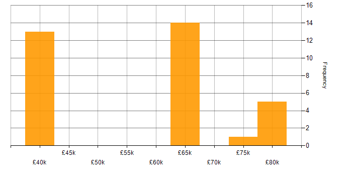 Salary histogram for Juniper Engineer in the North of England