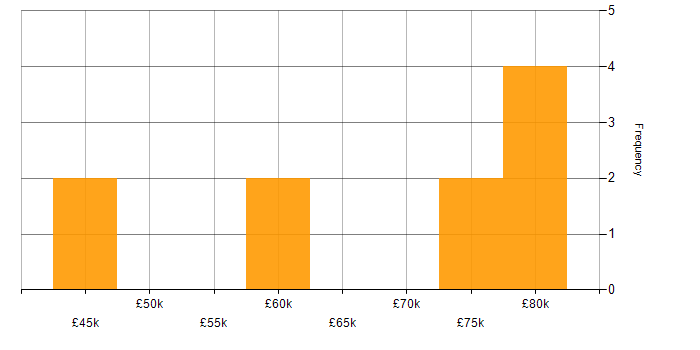 Salary histogram for Juniper Engineer in the South East