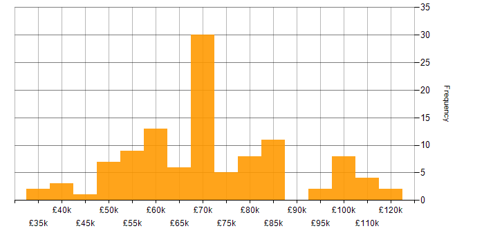 Salary histogram for JUnit in England