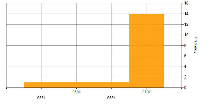 Salary histogram for JUnit in Hampshire