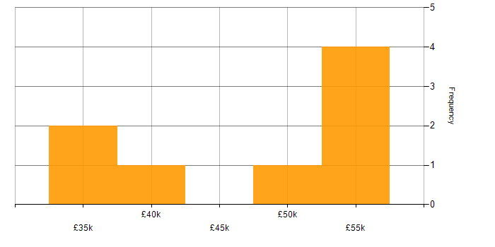 Salary histogram for JUnit in the Midlands