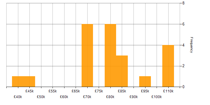 Salary histogram for JUnit in the North West
