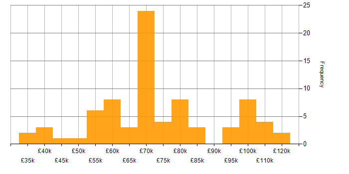 Salary histogram for JUnit in the UK excluding London