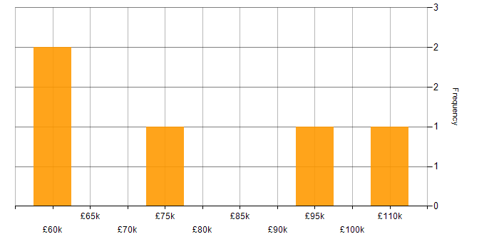 Salary histogram for Jupyter in Central London
