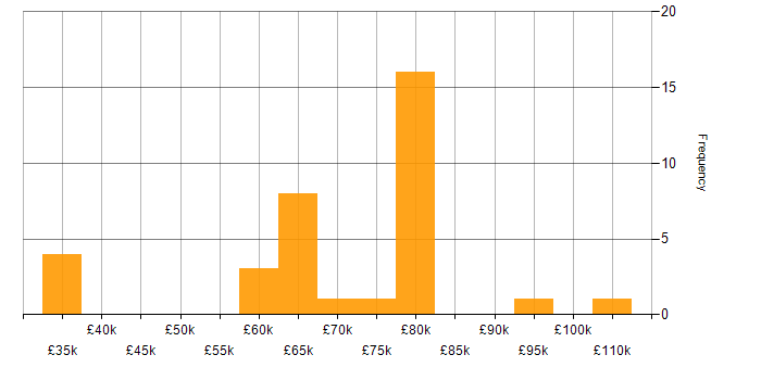 Salary histogram for Jupyter in England